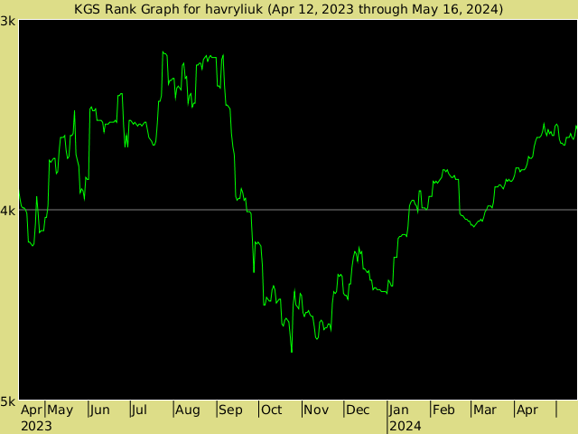 KGS rank graph for havryliuk