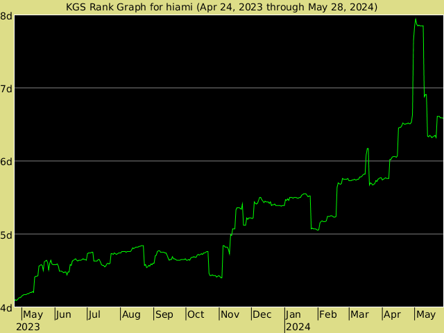KGS rank graph for hiami