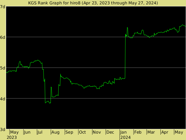 KGS rank graph for hiro8
