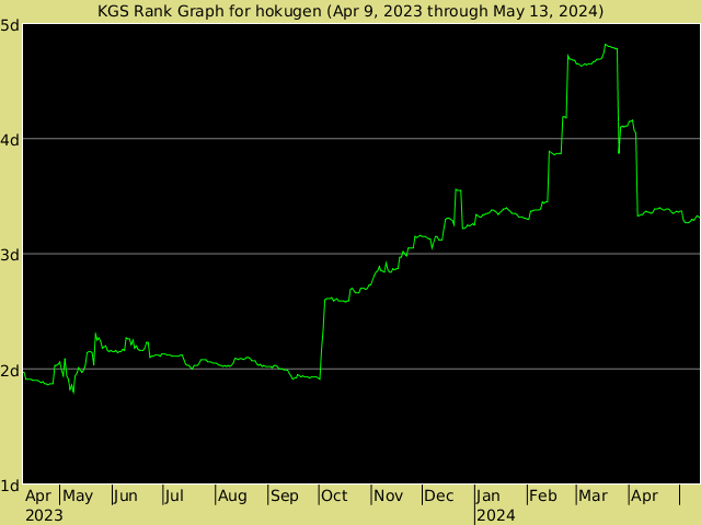 KGS rank graph for hokugen