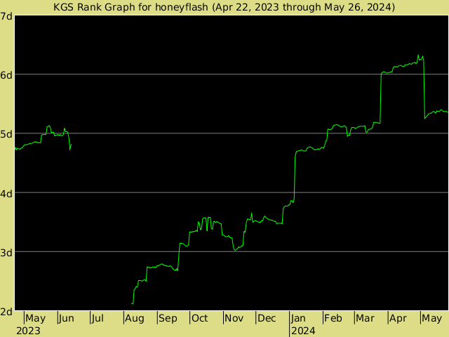 KGS rank graph for honeyflash