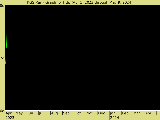 KGS rank graph for http