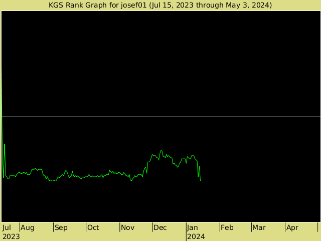 KGS rank graph for josef01