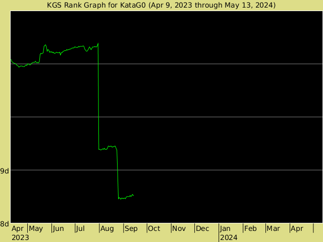 KGS rank graph for katag0