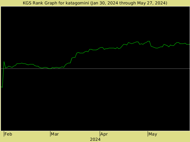 KGS rank graph for katagomini