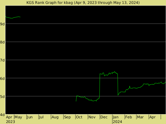 KGS rank graph for kbag