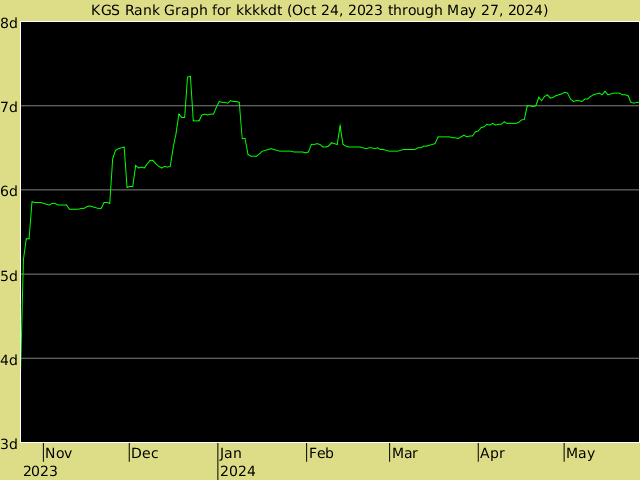 KGS rank graph for kkkkdt