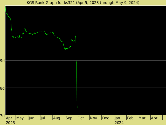 KGS rank graph for ks321