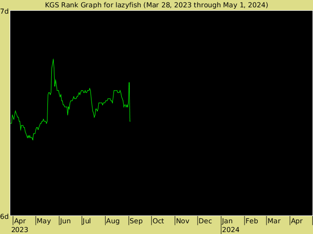 KGS rank graph for lazyfish