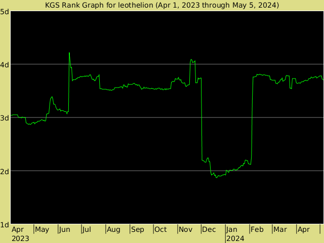 KGS rank graph for leothelion