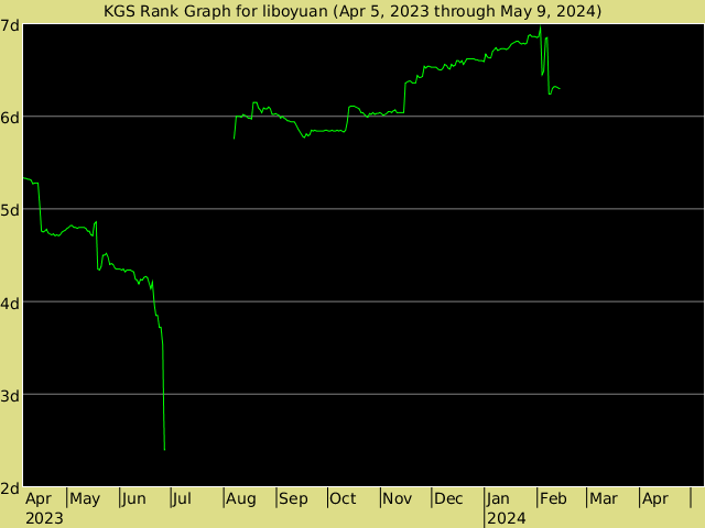 KGS rank graph for liboyuan