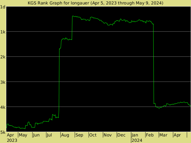 KGS rank graph for longauer