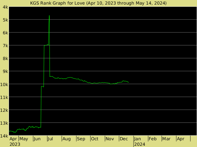KGS rank graph for love