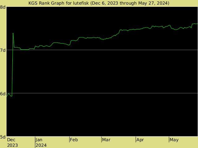 KGS rank graph for lutefisk