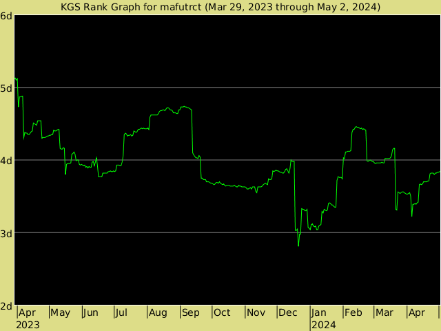 KGS rank graph for mafutrct