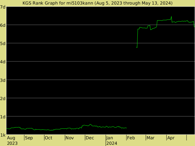 KGS rank graph for mi5103kann
