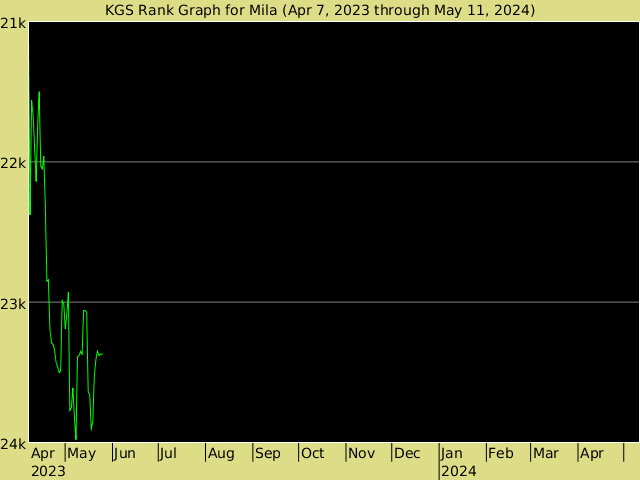 KGS rank graph for mila