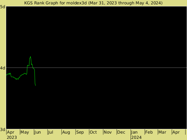 KGS rank graph for moldex3d