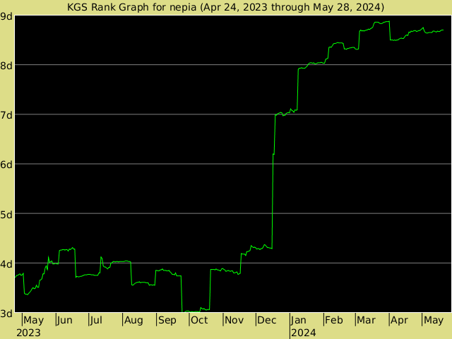 KGS rank graph for nepia