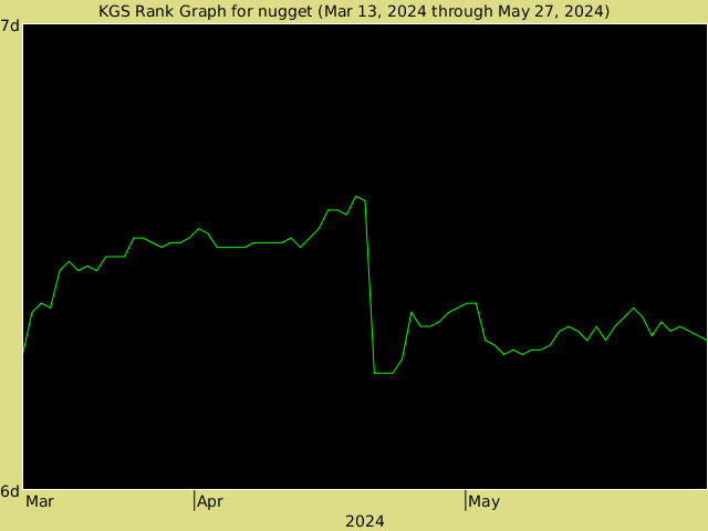 KGS rank graph for nugget