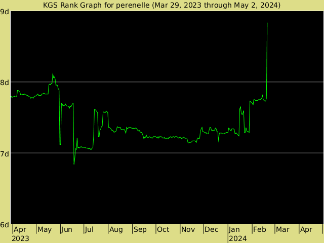 KGS rank graph for perenelle