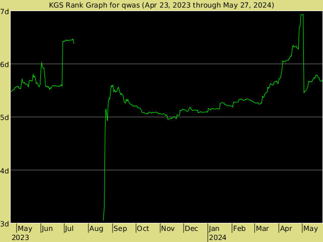 KGS rank graph for qwas
