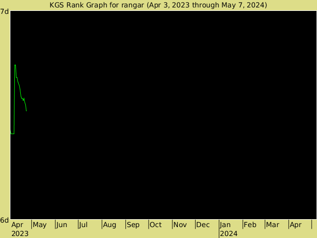 KGS rank graph for rangar