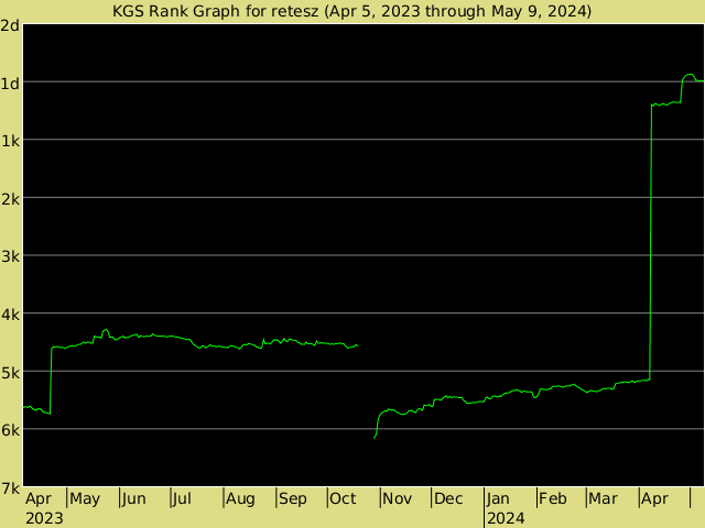KGS rank graph for retesz