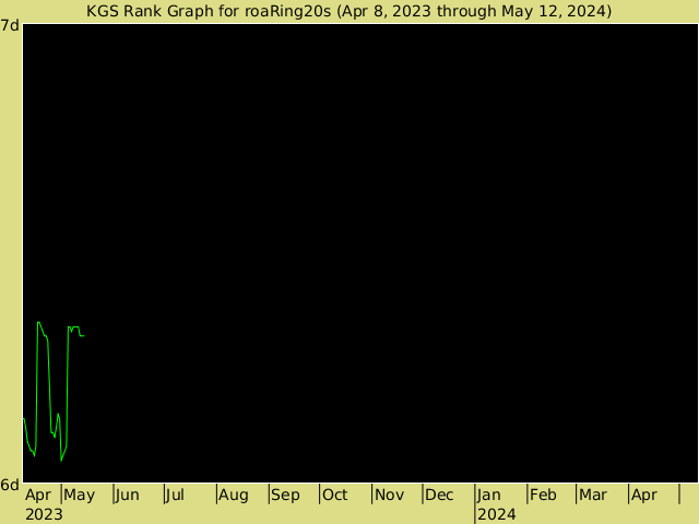 KGS rank graph for roaRing20s