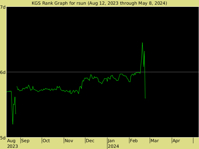KGS rank graph for rsun