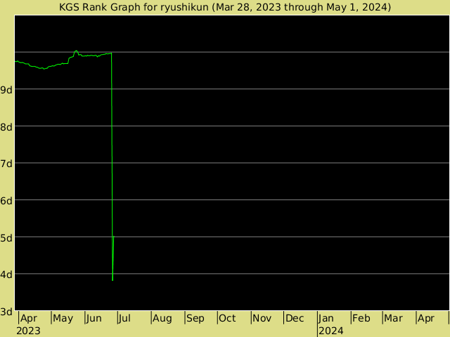 KGS rank graph for ryushikun