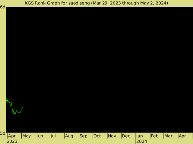 KGS rank graph for saodiseng