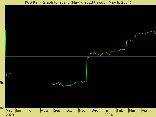 KGS rank graph for scsny