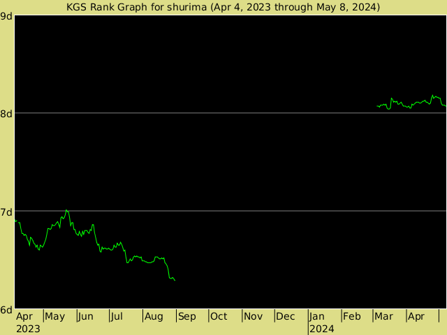 KGS rank graph for shurima