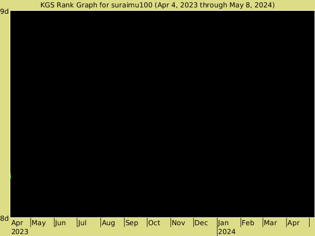 KGS rank graph for suraimu100