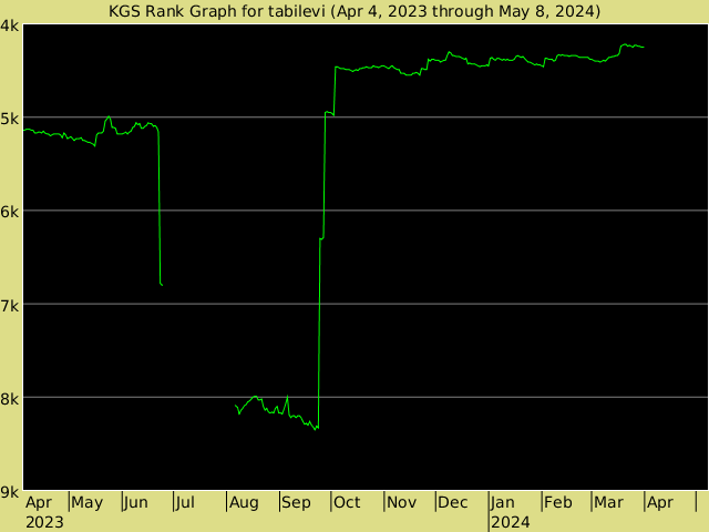 KGS rank graph for tabilevi