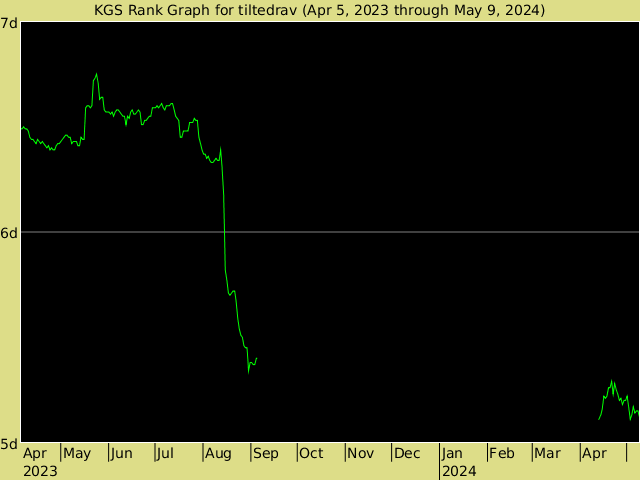 KGS rank graph for tiltedrav