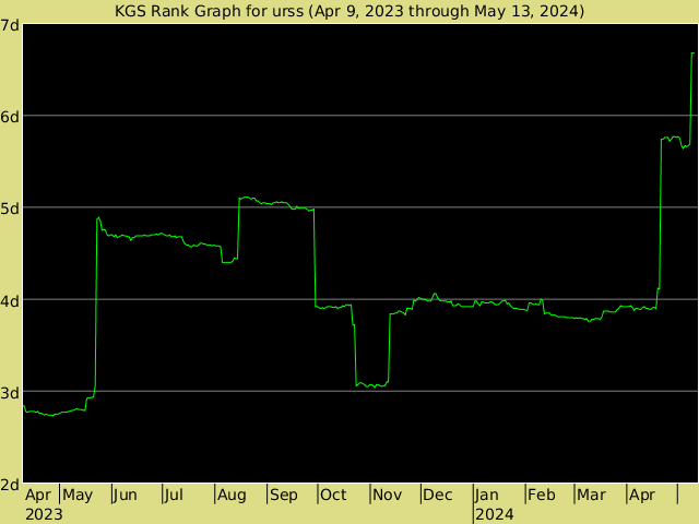 KGS rank graph for urss