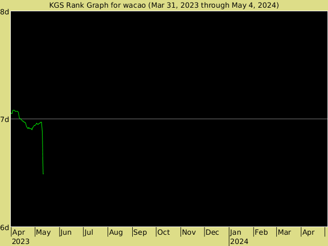 KGS rank graph for wacao