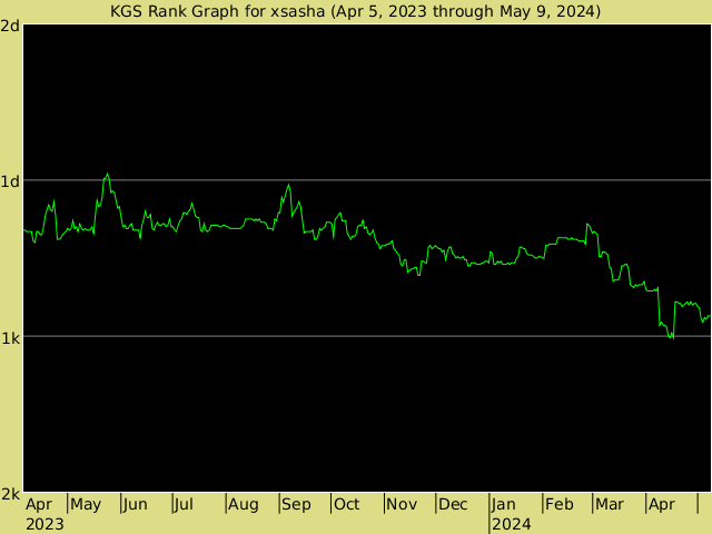KGS rank graph for xsasha