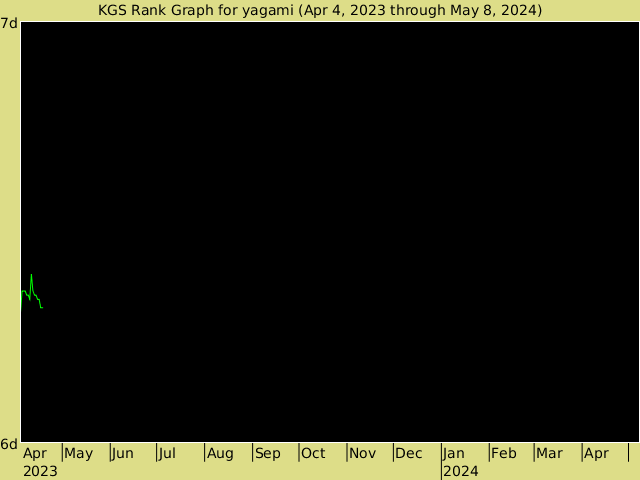 KGS rank graph for yagami