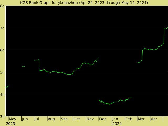 KGS rank graph for yixianzhou
