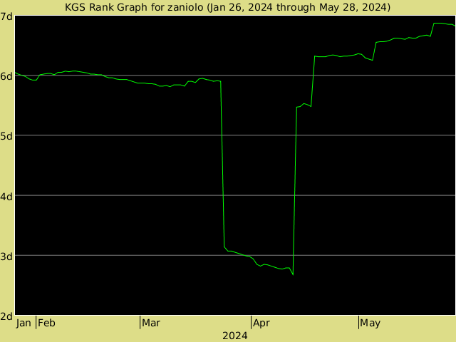 KGS rank graph for zaniolo