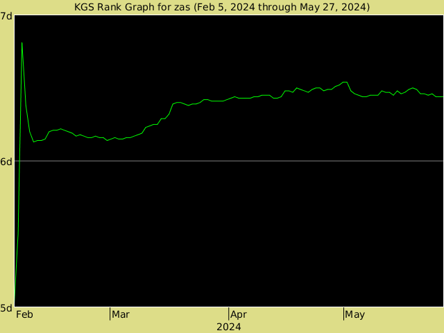 KGS rank graph for zas