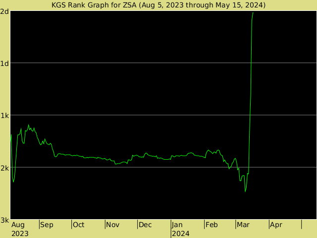 KGS rank graph for zsa